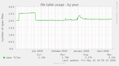 File table usage