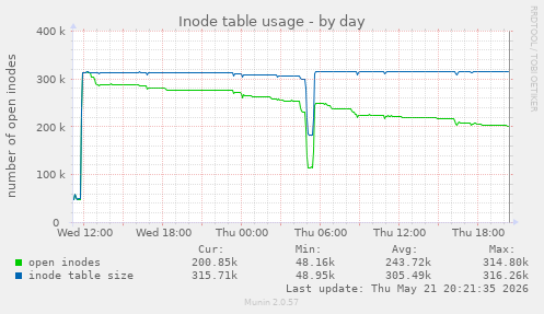 Inode table usage