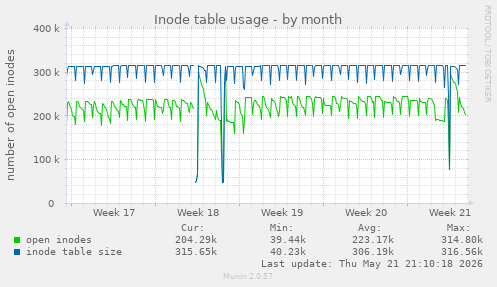 monthly graph