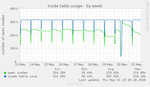 Inode table usage