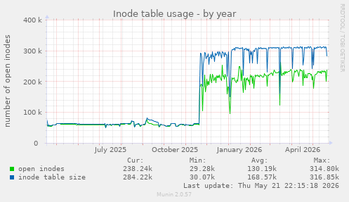 Inode table usage