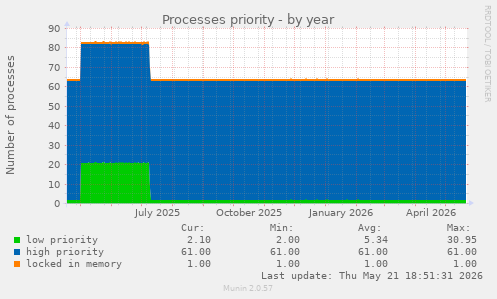 Processes priority