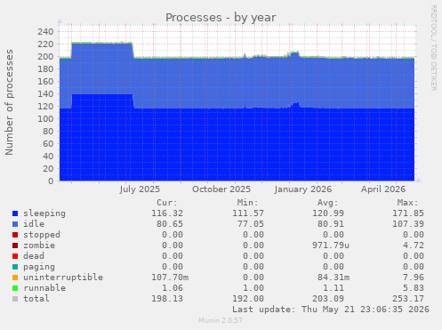 Processes