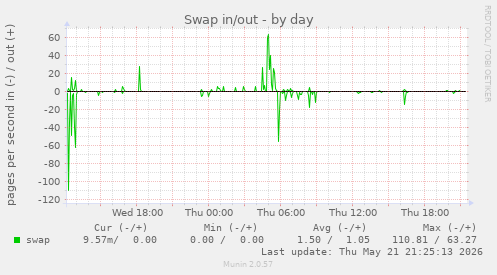 Swap in/out