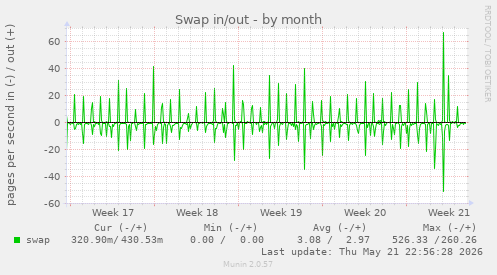 Swap in/out