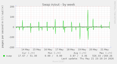 Swap in/out