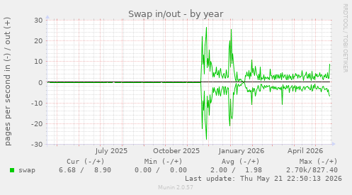 Swap in/out