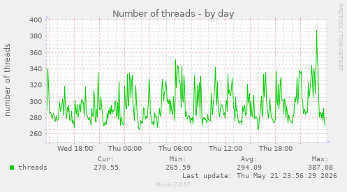Number of threads