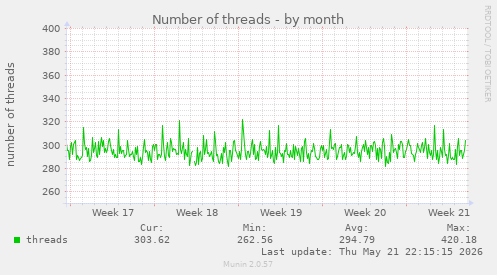 Number of threads