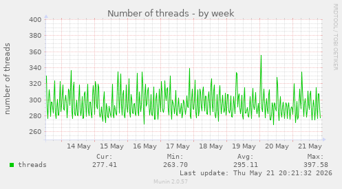 Number of threads