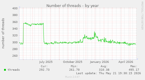 Number of threads