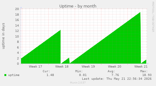 Uptime