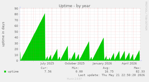 Uptime