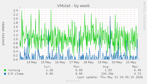 weekly graph