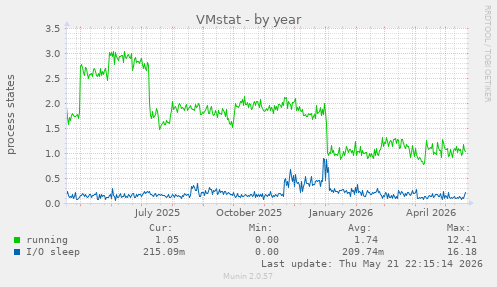 VMstat