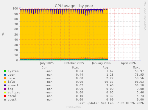 CPU usage