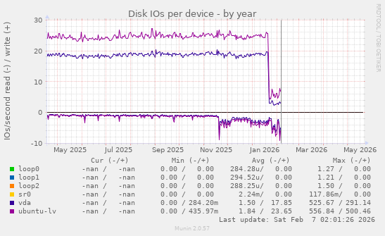 Disk IOs per device