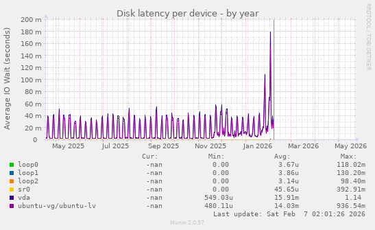 Disk latency per device
