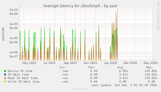 Average latency for /dev/loop0
