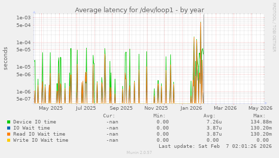 Average latency for /dev/loop1