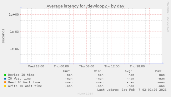 Average latency for /dev/loop2