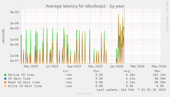 Average latency for /dev/loop2