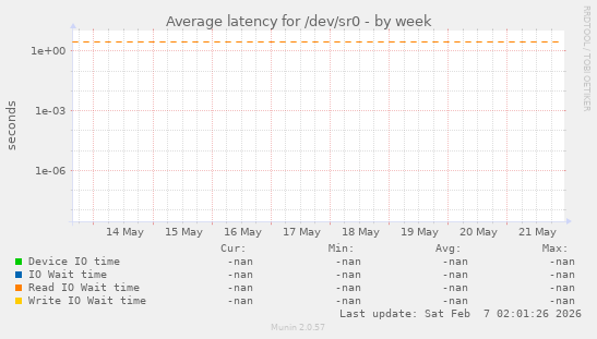 Average latency for /dev/sr0