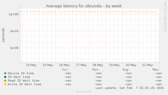 Average latency for /dev/vda
