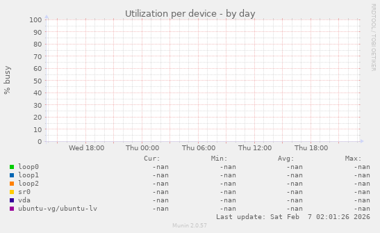 Utilization per device