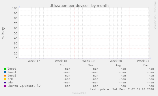 Utilization per device