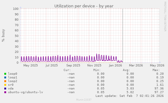 Utilization per device