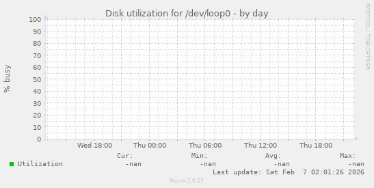 Disk utilization for /dev/loop0