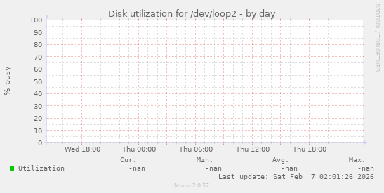 Disk utilization for /dev/loop2