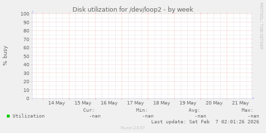Disk utilization for /dev/loop2