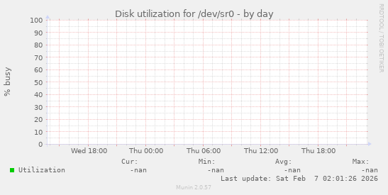 Disk utilization for /dev/sr0