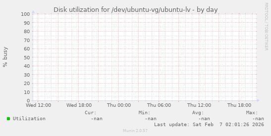 Disk utilization for /dev/ubuntu-vg/ubuntu-lv