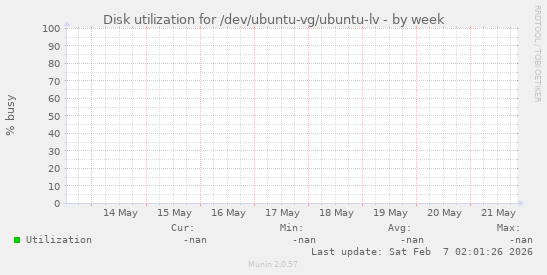 Disk utilization for /dev/ubuntu-vg/ubuntu-lv