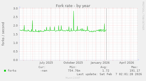 Fork rate