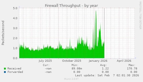 Firewall Throughput
