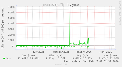 enp1s0 traffic