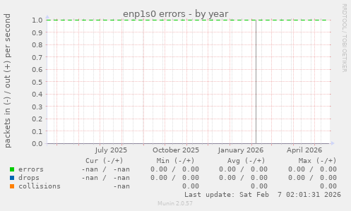 enp1s0 errors