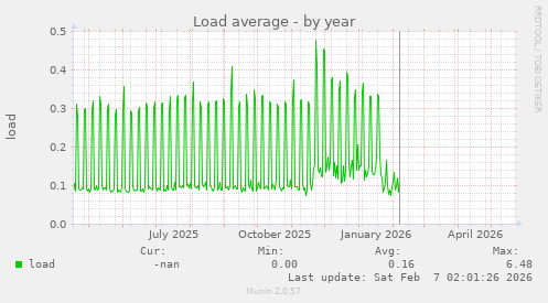 Load average