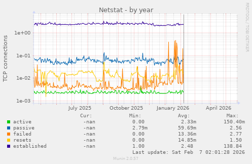 Netstat
