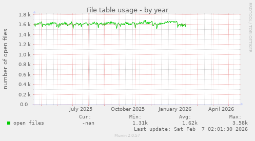 File table usage