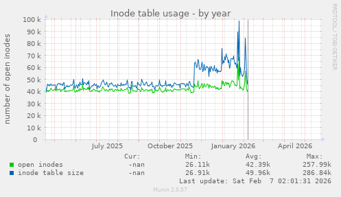 Inode table usage