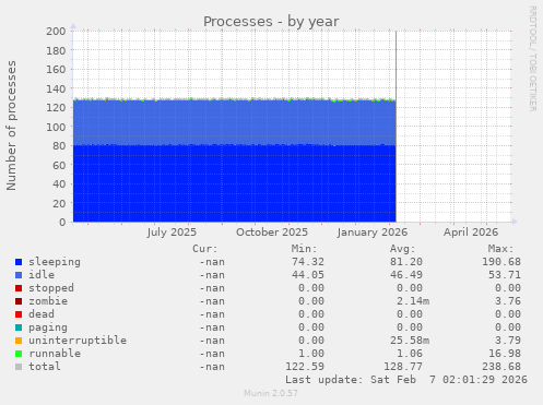Processes