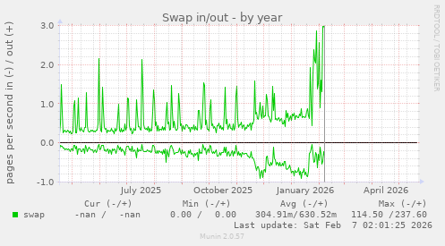 Swap in/out