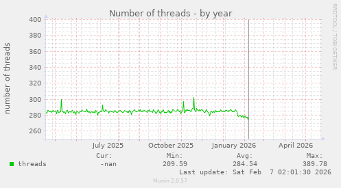 Number of threads