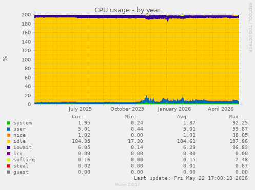 CPU usage