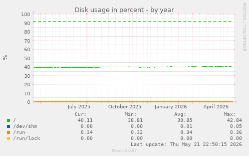 Disk usage in percent